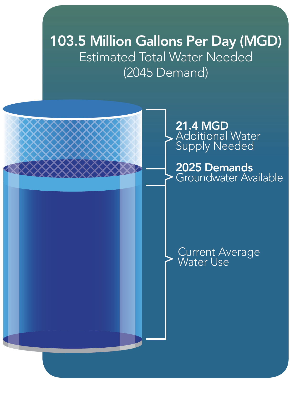Estimated Total Water Needed by 2045